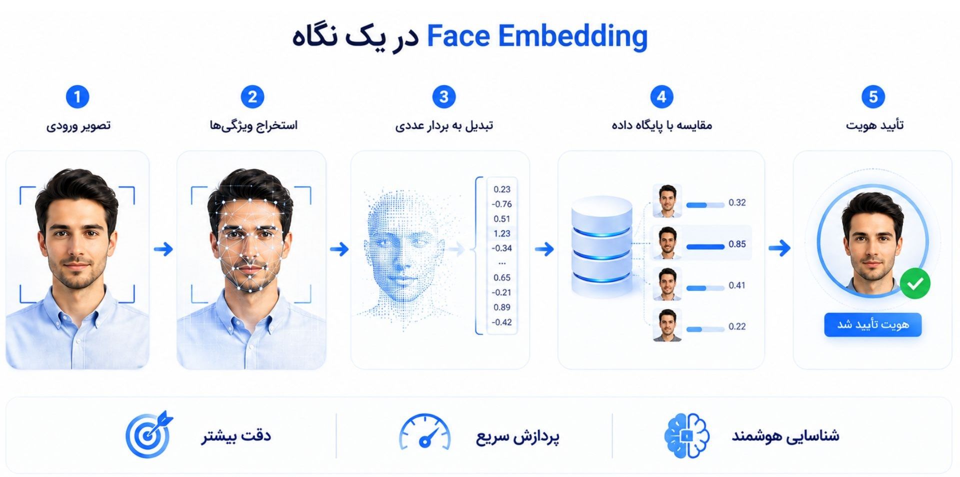 Face Embedding چیست و چه نقشی در تشخیص چهره دارد
